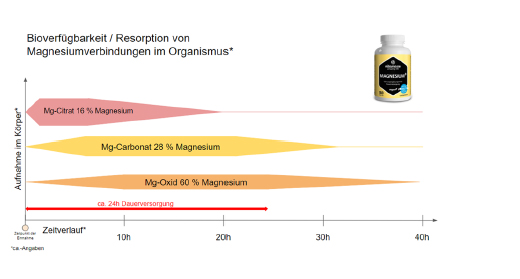 MAGNESIUM 350 mg kompleks citrat/oksid/ugljik.vegan, 180 kom